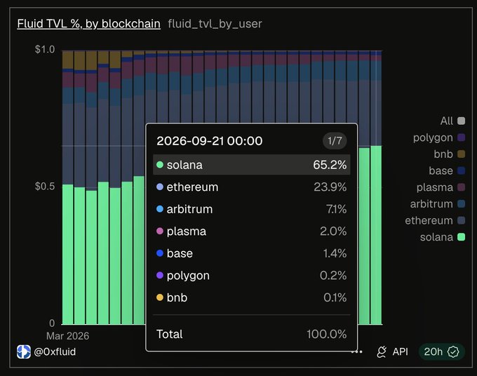 A stacked bar chart titled 'fluid TVL % by blockchain' from @0xfluid showing TVL distribution across blockchains, with a tooltip for 2026-09-21 indicating Solana leads at 65.2%, followed by Ethereum (23.9%), Arbitrum (7.1%), Plasma (2.0%), Base (1.4%), Polygon (0.2%), and BNB (0.1%).