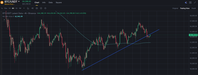 A TradingView candlestick chart for "BTC/USDT" on Binance, showing price fluctuations with a descending trendline and an ascending blue trendline, with the current price highlighted at 64,398.00.