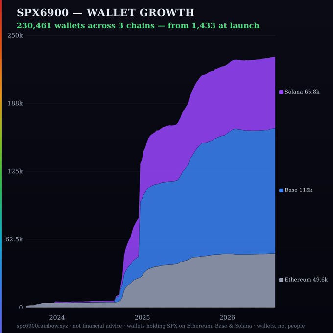 A stacked area chart titled "SPX6900 — WALLET GROWTH" showing 230,461 wallets holding SPX6900 across three chains since launch, with Base leading at 115k wallets, Solana at 65.8k, and Ethereum at 49.6k—visually reinforcing the post's claim that the holder base compounded across cycles with Base and Solana leading in headcount while price and wallet growth diverged on-chain.