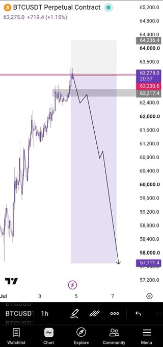 A BTCUSDT Perpetual Contract trading chart showing a price of 63,275.0 with a +1.15% gain, featuring a hand-drawn arrow indicating a sharp downward projection.