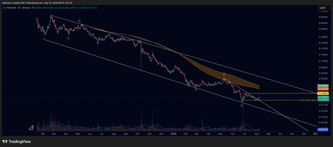 A TradingView daily chart of $S/USDT shows the price breaking above a descending trendline and currently holding support at the 0.75 Fibonacci level around 0.17, with a massive volume spike of approximately 0.285B at the breakout point suggesting significant buying interest.