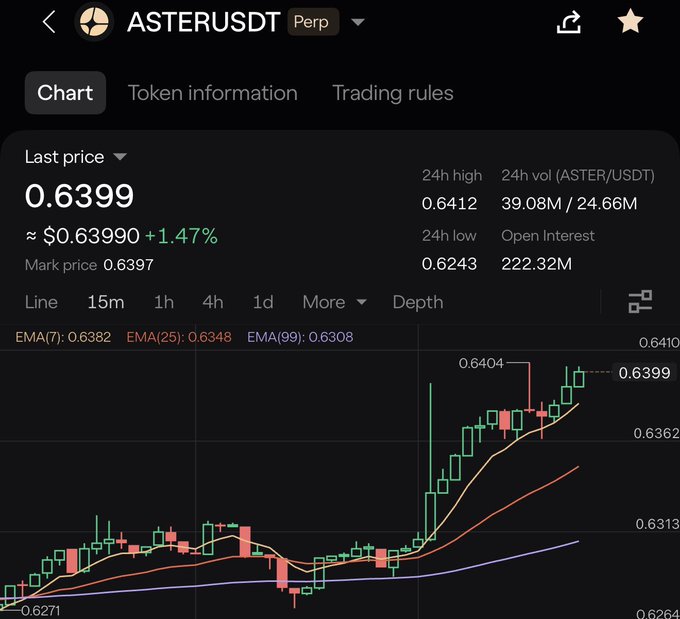 A cryptocurrency trading chart for ASTERUSDT Perp showing a last price of 0.6399 with a +1.47% increase, displaying 15m candlesticks and EMA indicators.