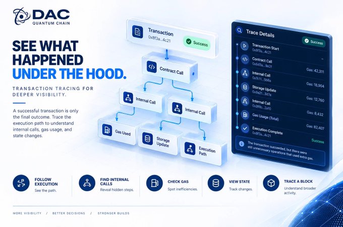 A DAC Quantum Chain promotional graphic titled 'SEE WHAT HAPPENED UNDER THE HOOD' showcasing transaction tracing features for deeper visibility, with sections for Trace Details, Follow Execution, Find Internal Calls, Check Gas, View State, and Trace a Block.