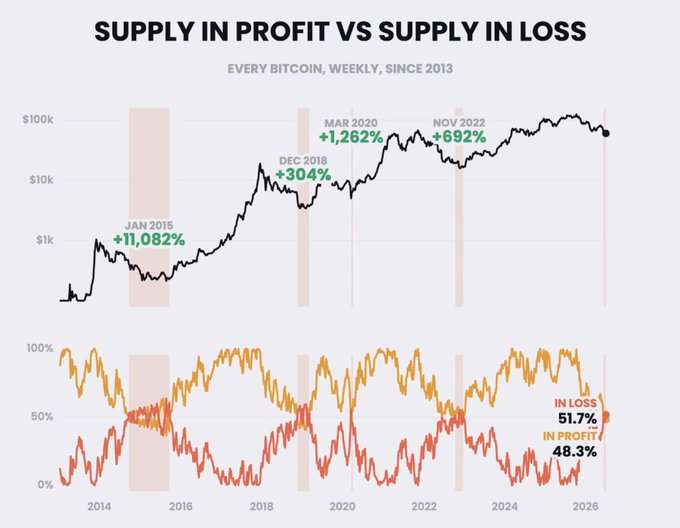 A chart titled "Supply in Profit vs Supply in Loss" displays every Bitcoin's weekly price since 2013, highlighting key cycle bottoms—January 2015 (+11,082%), December 2018 (+304%), March 2020 (+1,262%), and November 2022 (+692%)—along with current readings showing 51.7% in loss and 48.3% in profit, supporting the post's claim that a cycle bottom is imminent.