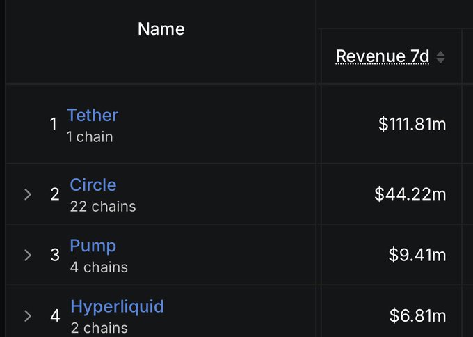 A dark-themed leaderboard ranking blockchain revenue over 7 days, with Tether at #1 ($111.81m), Circle at #2 ($44.22m), Pump at #3 ($9.41m), and Hyperliquid at #4 ($6.81m).