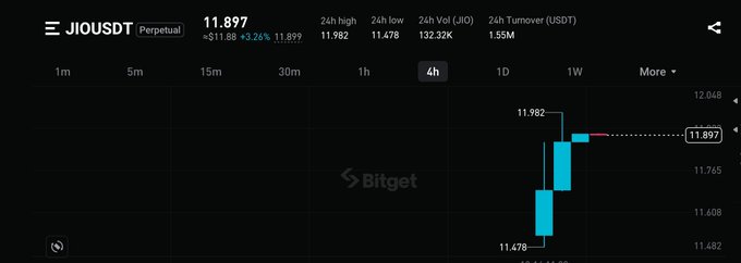 The image displays the Bitget trading interface for the JIOUSDT perpetual futures contract, priced at $11.897 with a 3.26% increase over 24 hours, showing a 4-hour candlestick chart ranging from a low of $11.478 to a high of $11.982. It illustrates the newly launched preIPO derivative product mentioned in the post, confirming the token's availability on Bitget despite not representing actual Jio stock.