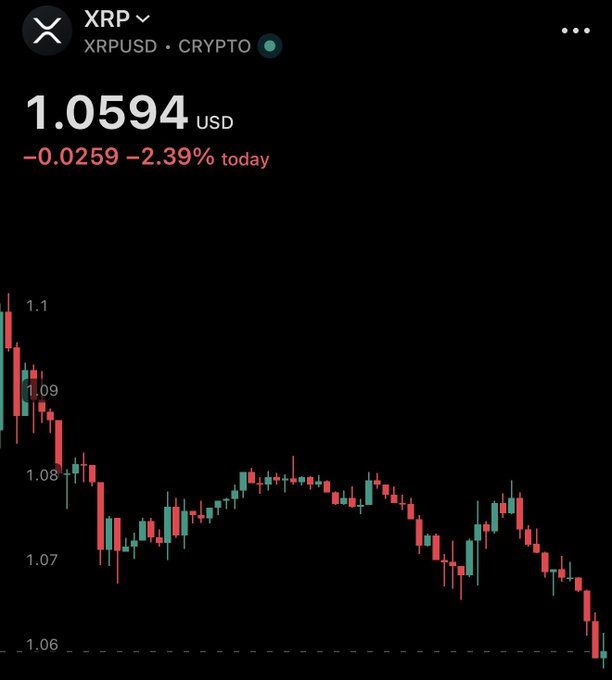 A screenshot of the XRP/USD crypto chart on Robinhood showing XRP trading at $1.0594, down $0.0259 (-2.39%) for the day, with a candlestick chart depicting a downward trend from around $1.10 toward $1.06. The image contrasts with the post's prediction of a retest to $0.90-$0.87, as the chart still shows XRP holding above $1.05 rather than yet approaching those lower support levels the post anticipates as a "final shakeout" buying opportunity.