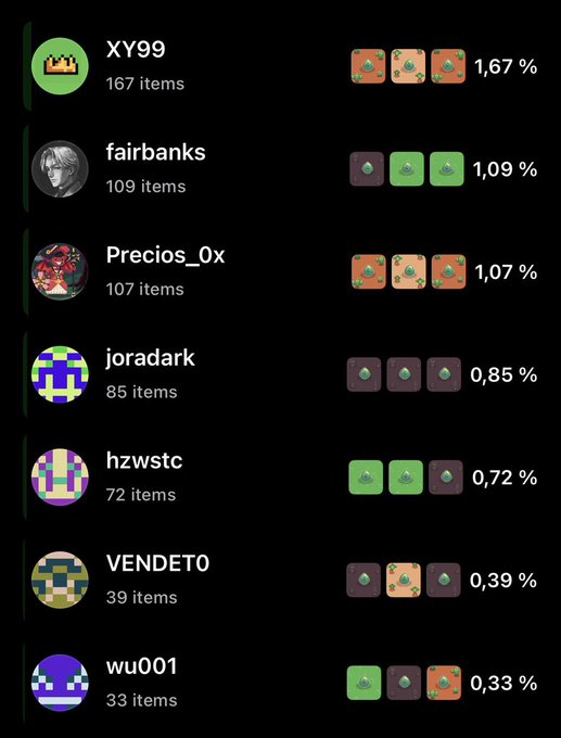 A leaderboard showing top NFT collectors for Yakkamon, with XY99 leading at 167 items (1.67%), followed by fairbanks (109 items, 1.09%), Precios_0x (107 items, 1.07%), joradark (85 items, 0.85%), hzwstc (72 items, 0.72%), VENDETO (39 items, 0.39%), and wu001 (33 items, 0.33%)—illustrating the collection's biggest whales driving the floor price surge.