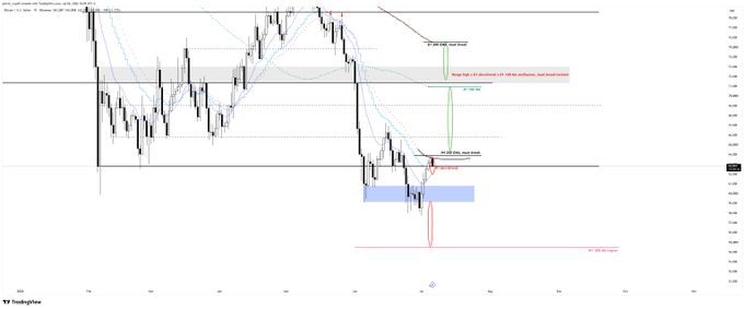 A TradingView chart of Brent crude oil futures (USOIL) on the W1 timeframe shows a recent bearish breakdown, with the price testing key resistance around $69.30–$70.20 while a rejection at the "point and target" zone is highlighted alongside a projected move down toward the $62.00 stop-loss level.