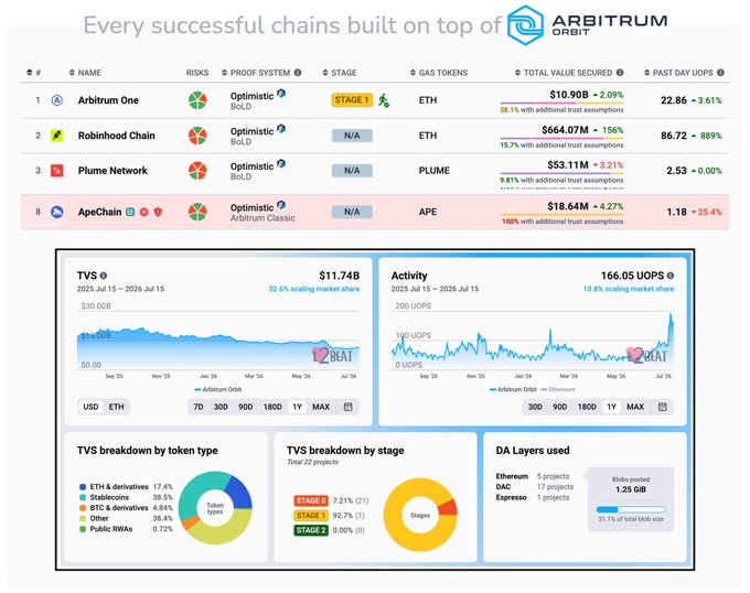 This dashboard visualizes successful chains built on Arbitrum Orbit, showcasing their TVS, activity, token types, stages, and DA layers used. The data highlights Arbitrum One as a leading chain, with a total value secured of $10.90B.