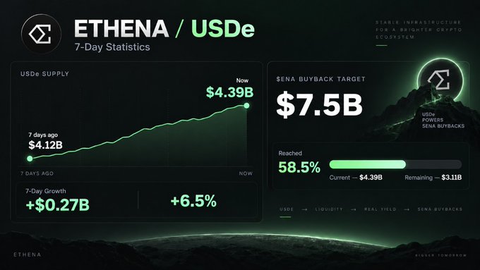 The image displays Ethena's 7-day statistics dashboard showing USDe supply growing from $4.12B to $4.39B (+$0.27B, +6.5%), while the $ENA buyback target at $7.5B has been 58.5% reached—directly visualizing the post's point that $USDe supply growth is the key metric to watch for triggering ENA buybacks.