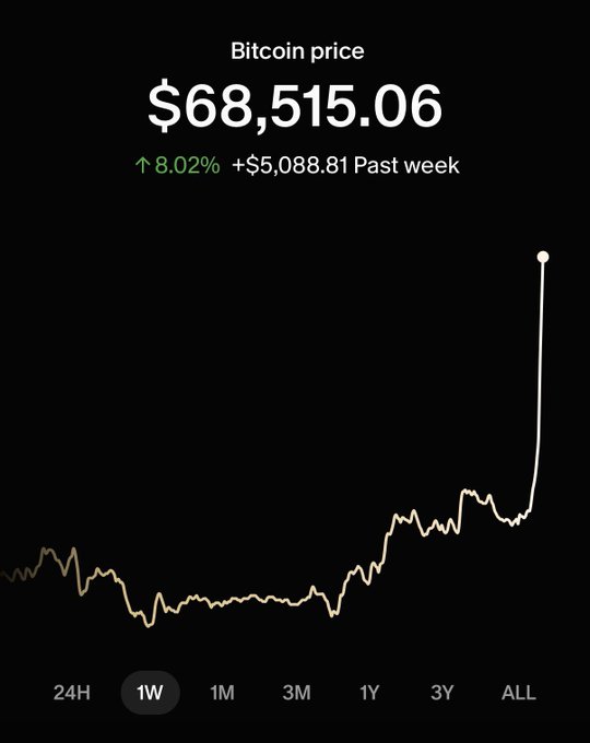 The image shows a Bitcoin price chart displaying $68,515.06 with an 8.02% gain (+$5,088.81) over the past week, illustrating the significant price surge referenced in the post about stacking sats and MicroStrategy ($MSTR) breaking $100.