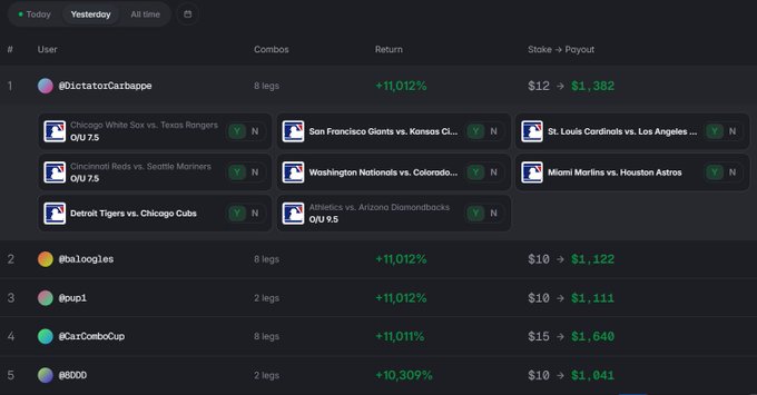 A sports betting stats leaderboard shows user @DictatorCarbappe topping the list with 8 legs, +11,012% return, and a payout of $1,382 from a $12 stake.