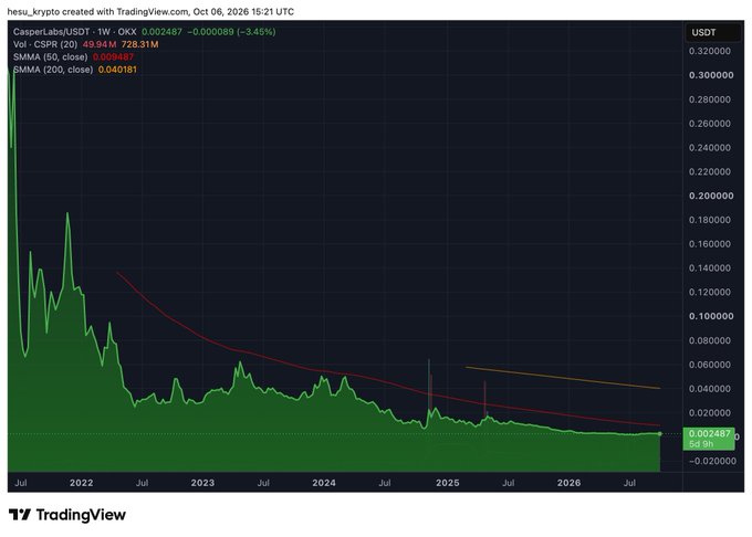 A TradingView weekly candlestick chart for Despegar.com (DESP) on OKX, showing the stock in a prolonged downtrend from mid-2021 highs near $0.32 to October 2026 lows around $0.002487, with SMMA 50 at $0.009487 and SMMA 200 at $0.040181, currently down 3.45% on the week.