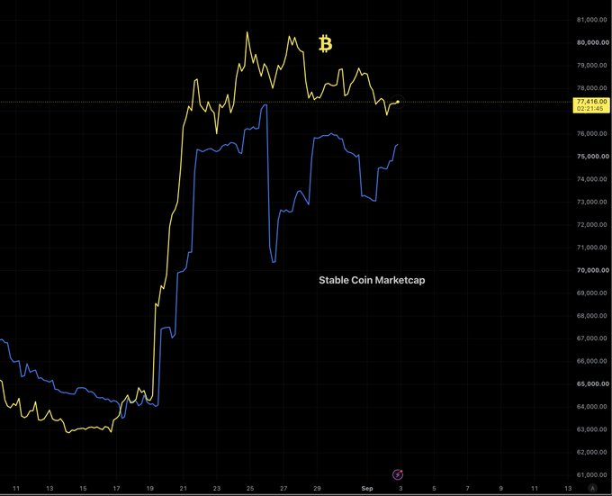 A chart displays Bitcoin (BTC) price in yellow against Stable Coin Marketcap in blue, with BTC trading at 77,418.00 and stablecoin marketcap at 82,519.10 as of September 2nd, illustrating the correlation between BTC's rise and an uptick in stablecoin issuance.