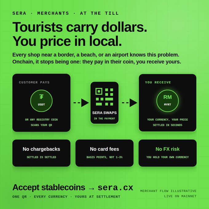 A green and black infographic for "Sera • Merchants at the Till" illustrates a crypto payment flow where a customer paying in USDT or other registry coins has Sera swap the payment in transit, so the merchant receives their local currency (e.g., MYRT) in seconds, highlighting benefits like no chargebacks, no card fees, and no FX risk, with the URL "sera.cx" and the note "Live on Mainnet."