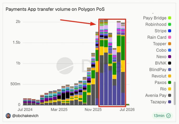Stacked bar chart titled 'Payments App transfer volume on Polygon PoS' showing growth from July 2024 to July 2026, peaking around 2 billion, with apps including Payy Bridge, Robinhood, Stripe, Rain Card, Topper, Cobo, Nexo, BVNK, BlindPay, Revolut, Paxos, Rio, Avenia Pay, and Tazapay, highlighted by a red arrow and box.